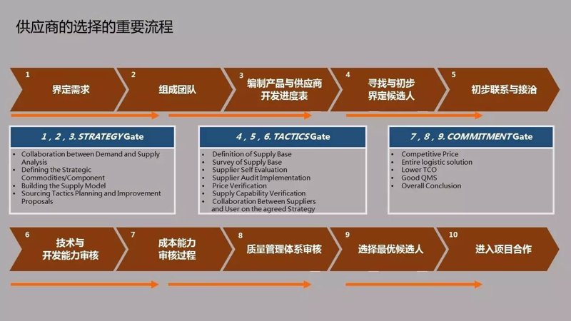 供应链优化:构建企业的护城河